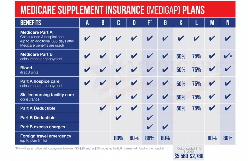 medicare advantage plan, prescription drug coverage, Medigap Insurance Company Ratings