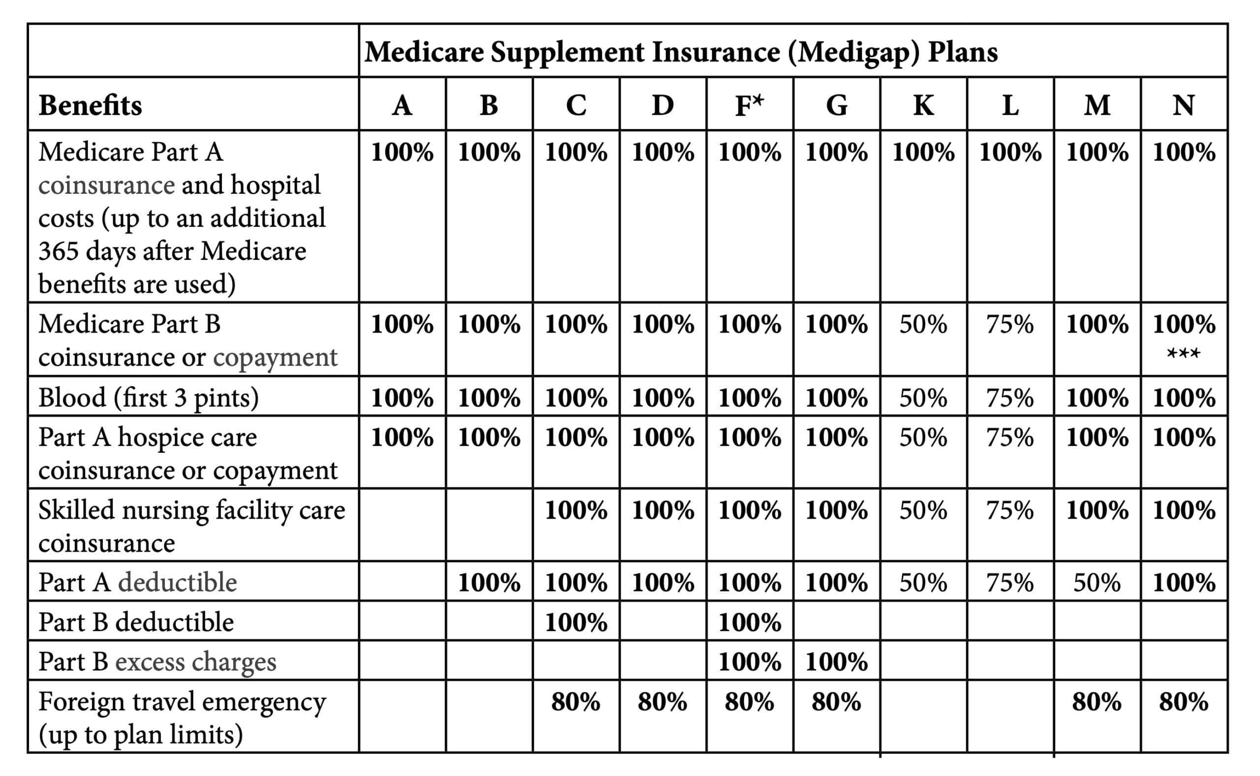 Medigap Insurance Plans in Colorado, medicare advantage plans