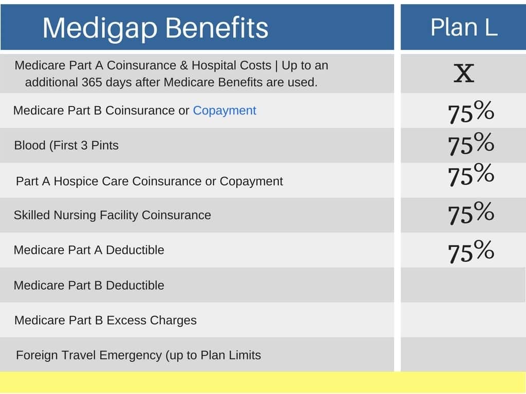 Are Medigap Plans Worth It, federal medicare program, hospital insurance, medical costs