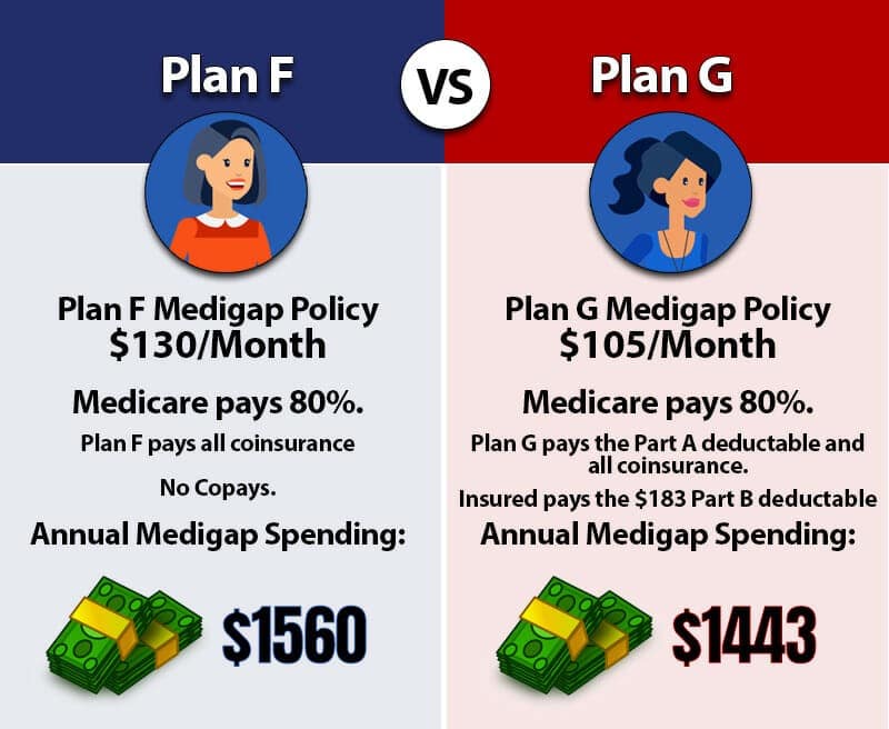 When Does Medigap Pay, private insurance companies, medicare advantage plans,medicare approved