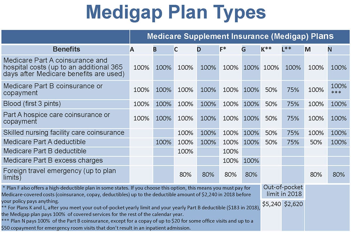 Which Medigap Policy Is The Most Popular, medicaid services