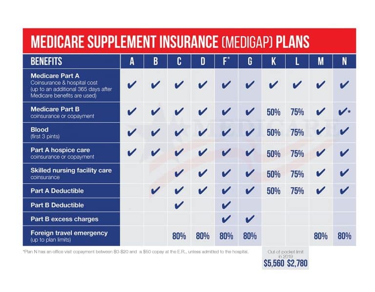 Medigap For Medicare, medicare advantage plan