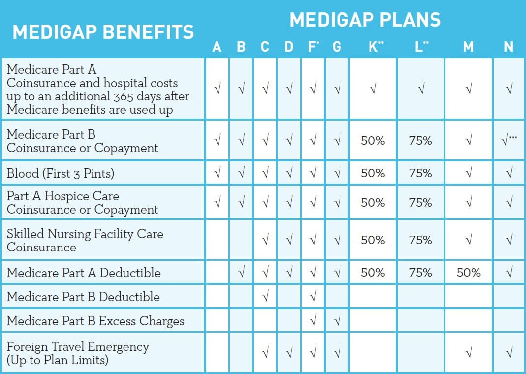 How Many Medigap Plans Are Available, out of pocket costs, hospice care coinsurance
