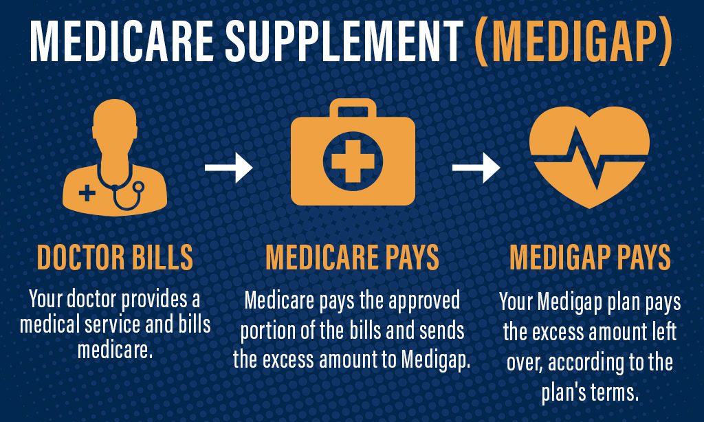 Where To Buy Medigap Insurance, medicaid services, out of pocket costs