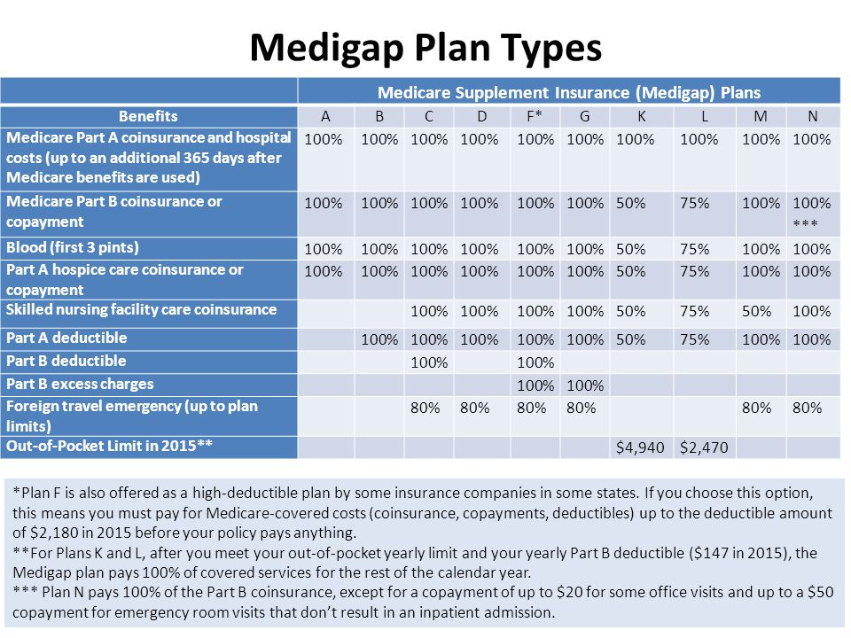 When Did Medigap Plans Start, health coverage