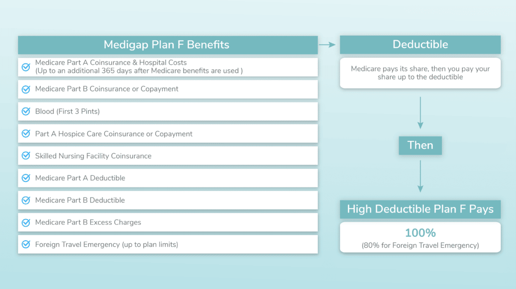 medigap-premiums-determined-medigap-premium-based-on-income