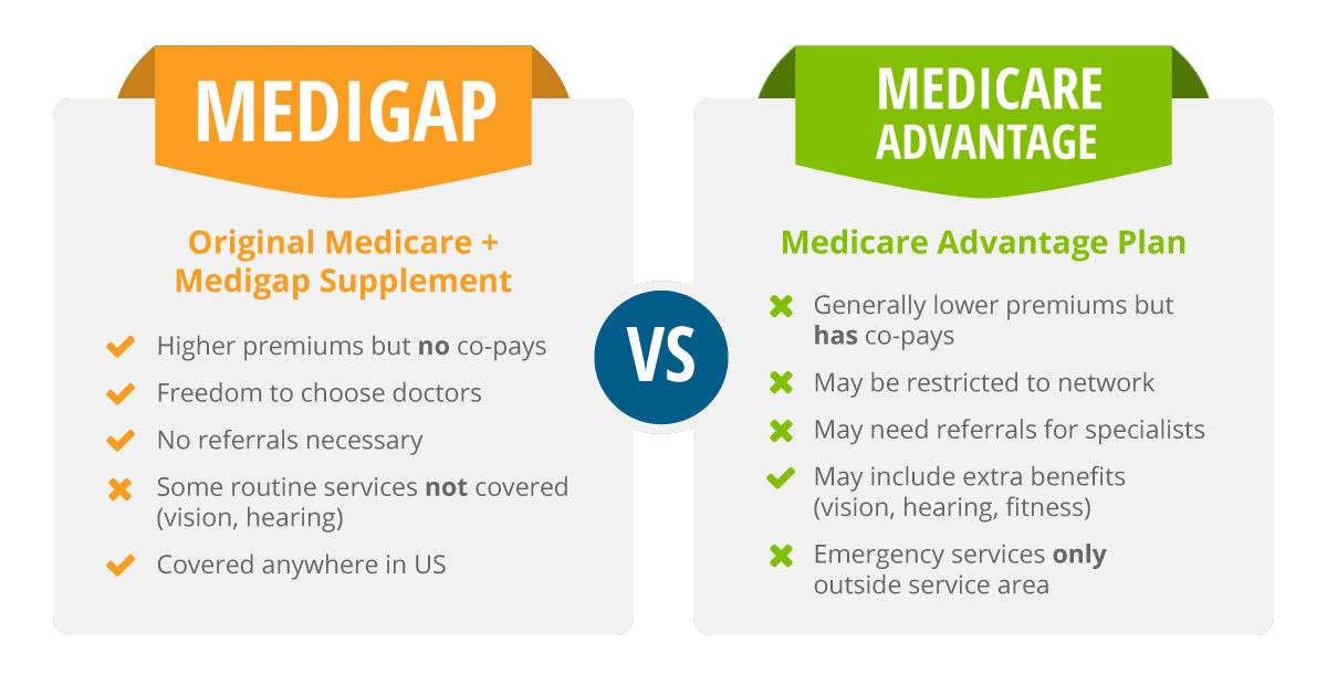 Why Medigap vs Medicare Advantage, most medicare advantage plans