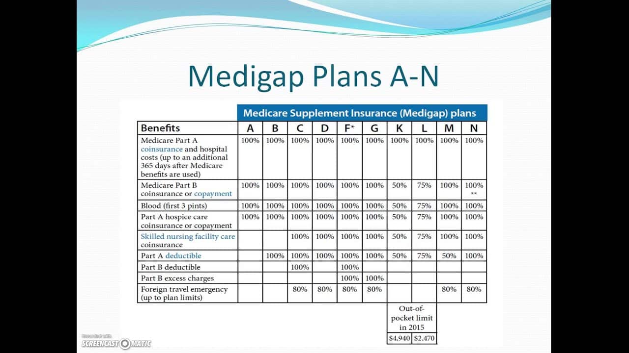 What Medigap Plan Covers The Most, monthly premium