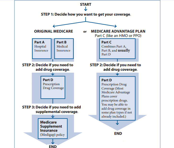 Medigap For Part D, medicare advantage plan