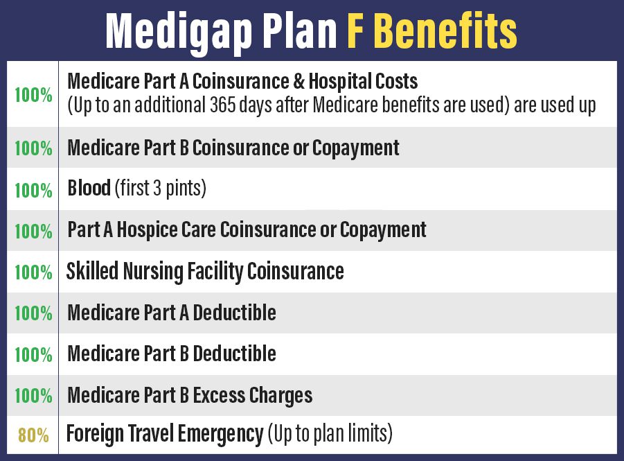 What Medigap Plan is Best, medicare covered medical expenses, emergency coverage