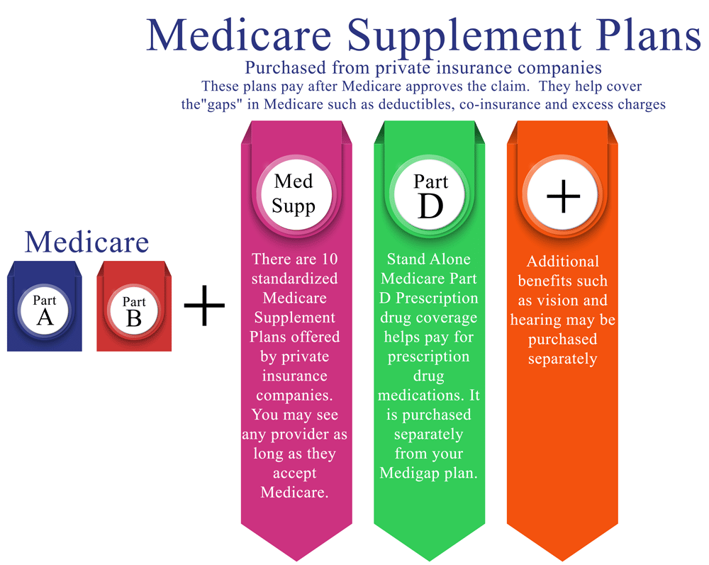 What Medigap Plans Are Available in 2022, federal government, out of pocket costs