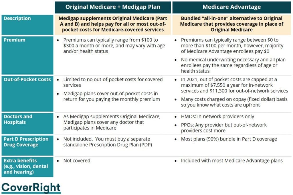 most medicare advantage plans