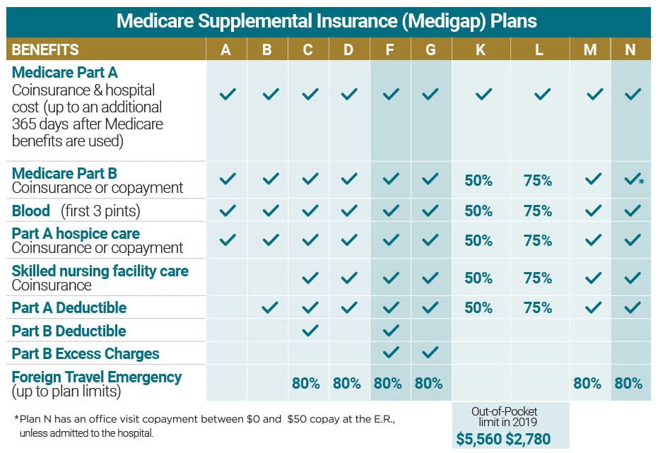 annual deductible, accept medicare assignment