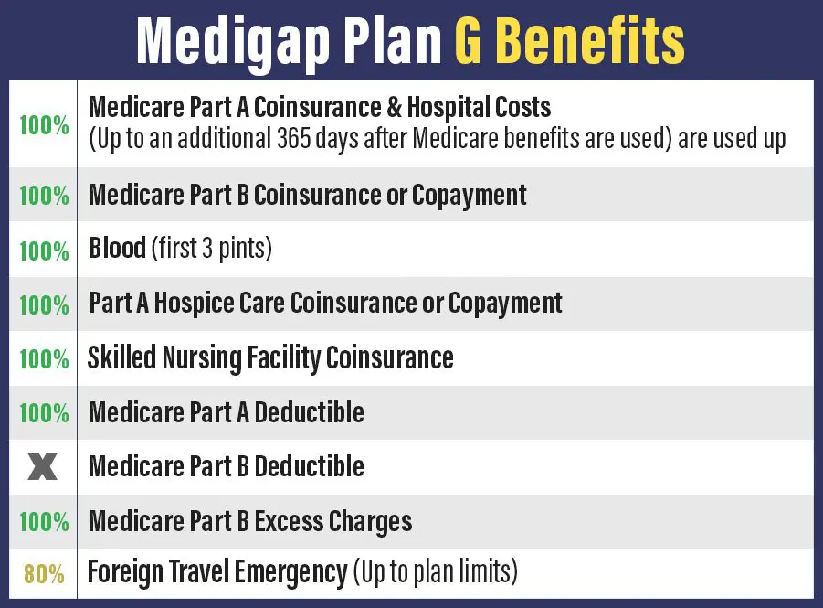 original medicare, monthly premium, Medigap freedom plan g