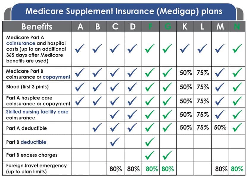 out of pocket costs, medicare approved amount, Medigap types