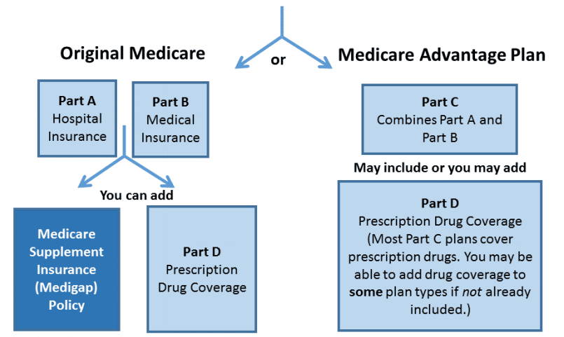 medicare advantage plans provide, private insurance companies